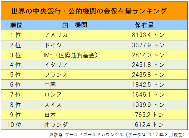 金保有ランキング